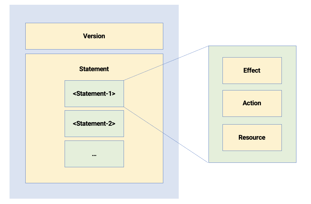 Policy Structure Diagram
